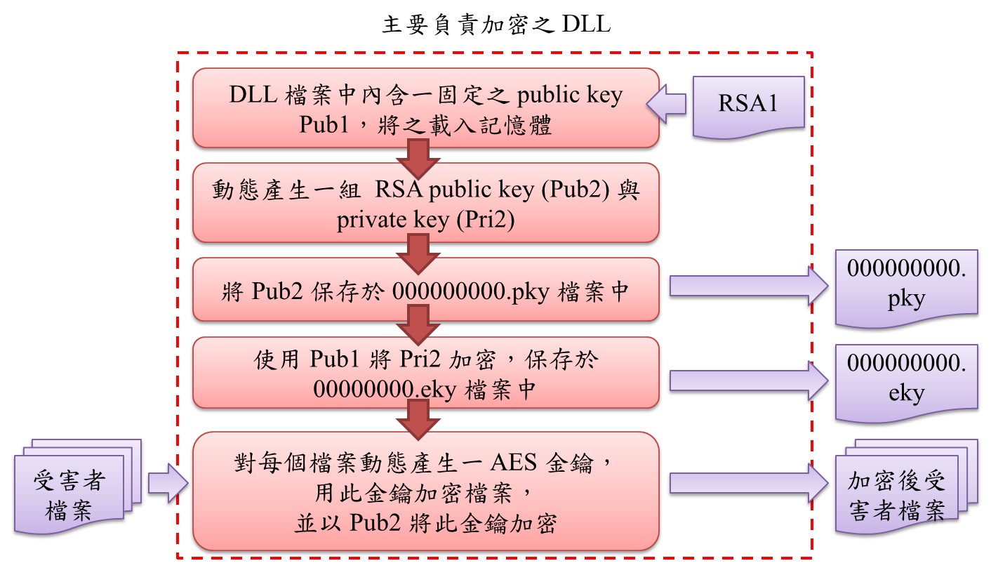 WannaCry 勒索軟體分析-加密與解密原理,Information Security 資安人科技網