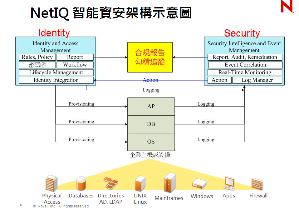 NetIQ智能資安架構示意圖