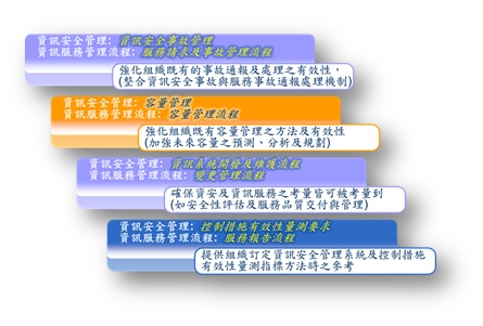 圖2 ISO 27013資安與資訊服務管理整合，強化資安控制措施有效性