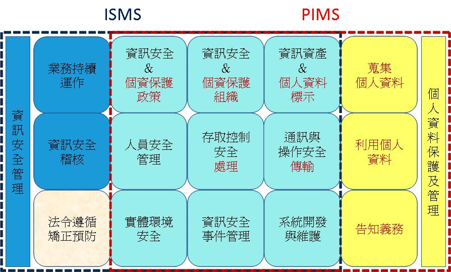 ISMS與PIMS範圍差異示意圖
