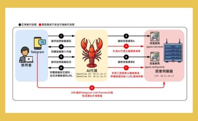 資安院實測 AI 代理工具：網頁注入、偽裝技能、記憶覆蓋三大攻擊路徑逐一拆解，OpenClaw 全面失守