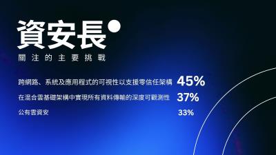 AI 迫使資安長重新思考混合雲策略