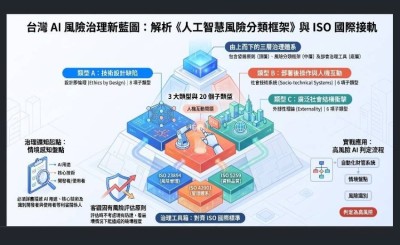 從法遵到實戰：台灣AI風險分類框架與ISO國際標準的治理共鳴