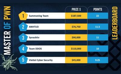 趨勢科技頒發超過100萬美元獎金予道德駭客