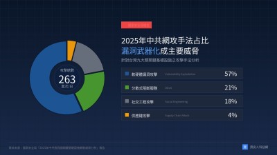 國安局點名五大中共駭客組織 漏洞武器化攻擊占比逾五成