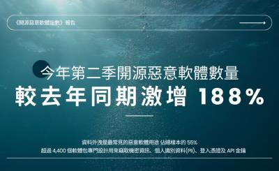 報告：開源惡意軟體暴增近2倍　攻擊者鎖定開發人員竊取憑證