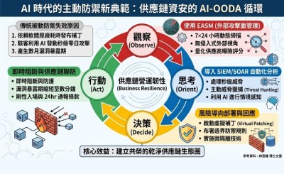 高科技供應鏈安全管理：解鎖營運韌性與AI時代的主動防禦新典範