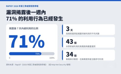 漏洞公開平均 3 天就遭利用！Rapid7 季報：71% 的利用行為發生在一週內