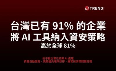 報告：九成台灣企業以AI強化資安策略，同時憂心AI衍生新風險