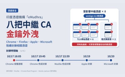 印度憑證機構「eMudhra」八把中繼 CA 金鑰外洩，Chrome、Firefox 與 Apple、Microsoft 緊急封鎖相關憑證