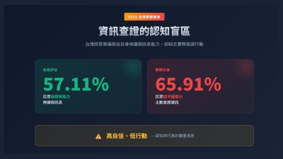 調查：近六成民眾從不查證資訊真偽！「高自信、低行動」成企業社交工程攻擊破口