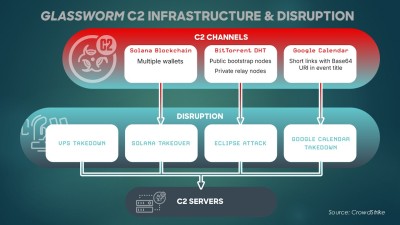 區塊鏈藏指令、Google 行事曆傳路徑：GlassWorm 供應鏈攻擊基礎設施遭聯合摧毀