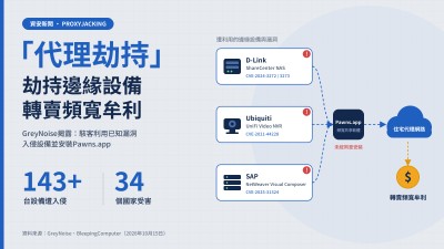 駭客濫用D-Link、Ubiquiti、SAP漏洞劫持逾百台設備，「代理劫持」轉賣頻寬