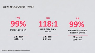 代理式AI席捲企業系統，機器身分數量暴增，台灣資安主管準備好了嗎？