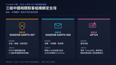 TrendAI示警：三組中國相關駭客組織鎖定台灣造船、半導體與一般用戶