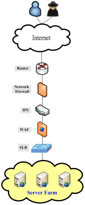 圖1 網站安全架構示意圖