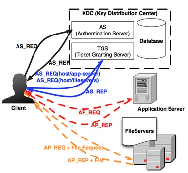 圖1 Kerberos系統架構