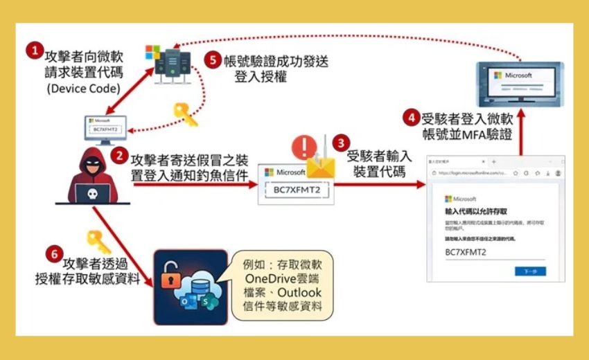 資安院示警：駭客藉 EvilTokens 平台濫用裝置代碼機制，MFA 防護成虛設