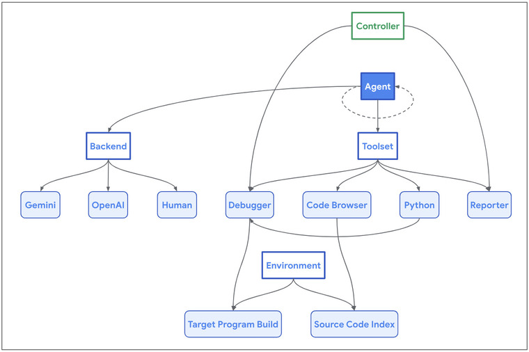 Google 推出 Project Naptime：利用大型語言模型進行自動化漏洞研究