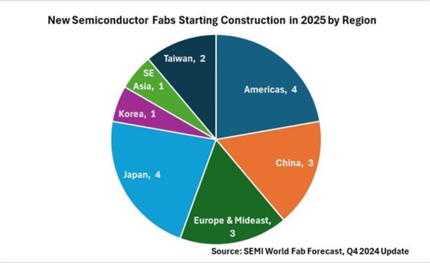 SEMI 預測 2025 年全球啟建 18 座新晶圓廠，迎接 AI、自駕與物聯網新時代