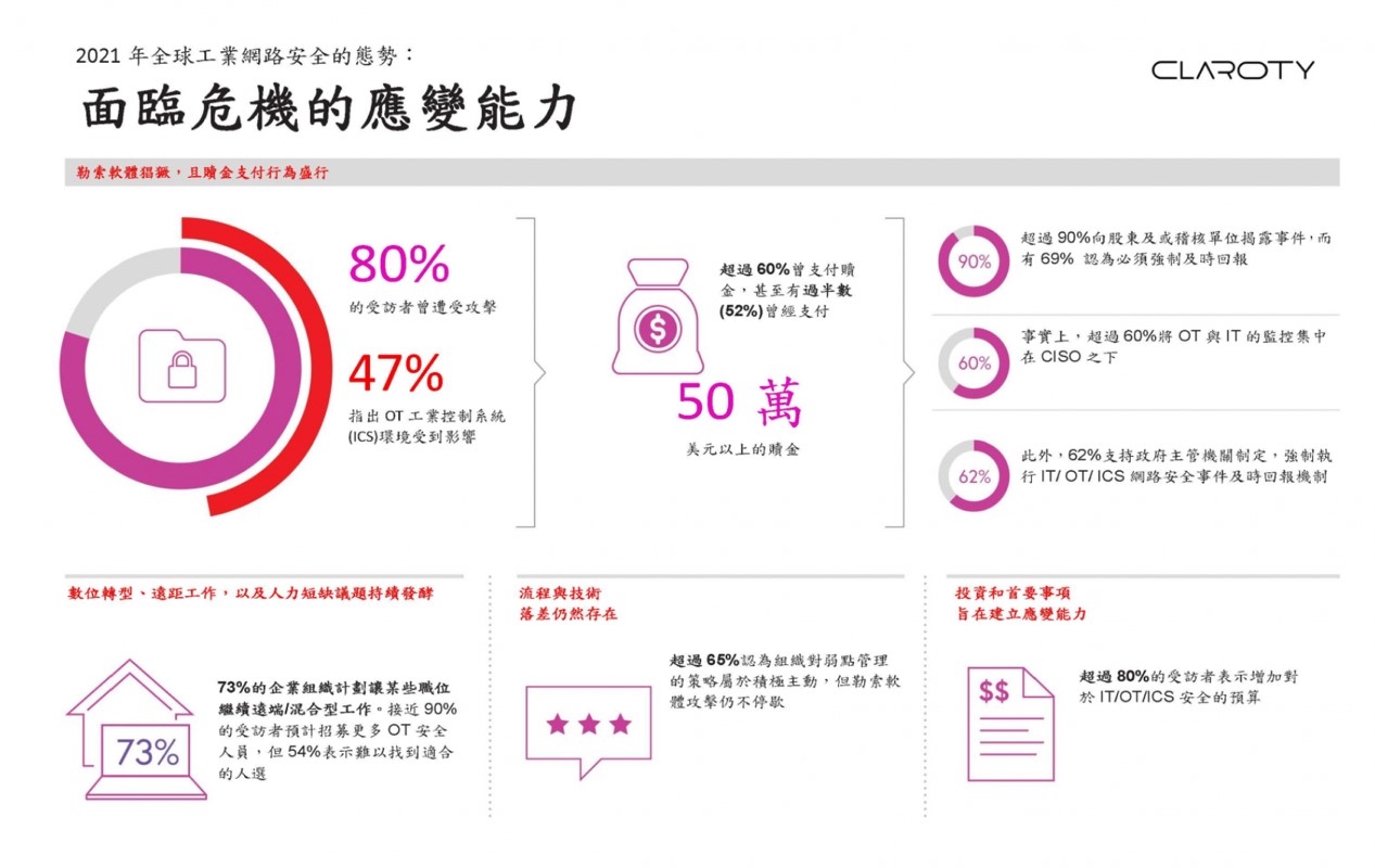 Claroty 全新報告 2021全球工業網路安全的態勢：面臨危機的應變能力