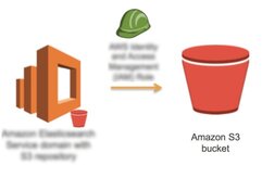 超過四萬筆 Amazon S3 的 public bucket URL 被公開