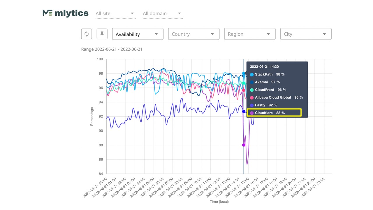 CloudFlare 大當機，Mlytics 『融合 CDN』助國內知名電商 2 分鐘迅速恢復營運