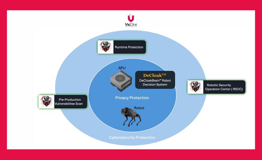 VicOne LAB R7與帝濶攜手共同守護新世代AI機器人大腦 系統層到模型層全面防護