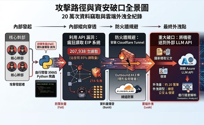 當國家級盾牌變成矛：以 MOP 網路犯罪理論與 DEFSOP 鑑識流程解構資安院竊密案