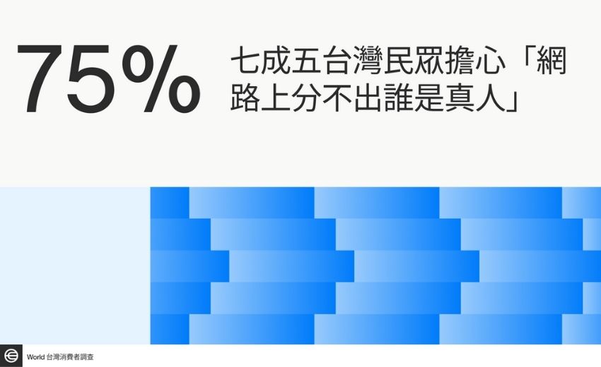 七成五台灣民眾擔心「網路上分不出誰是真人」