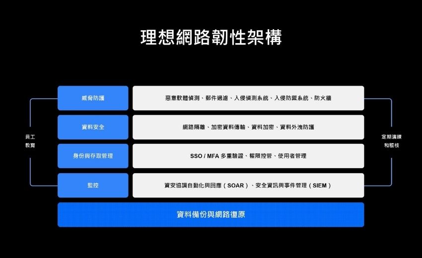企業該如何建置完整資料保護基礎架構？