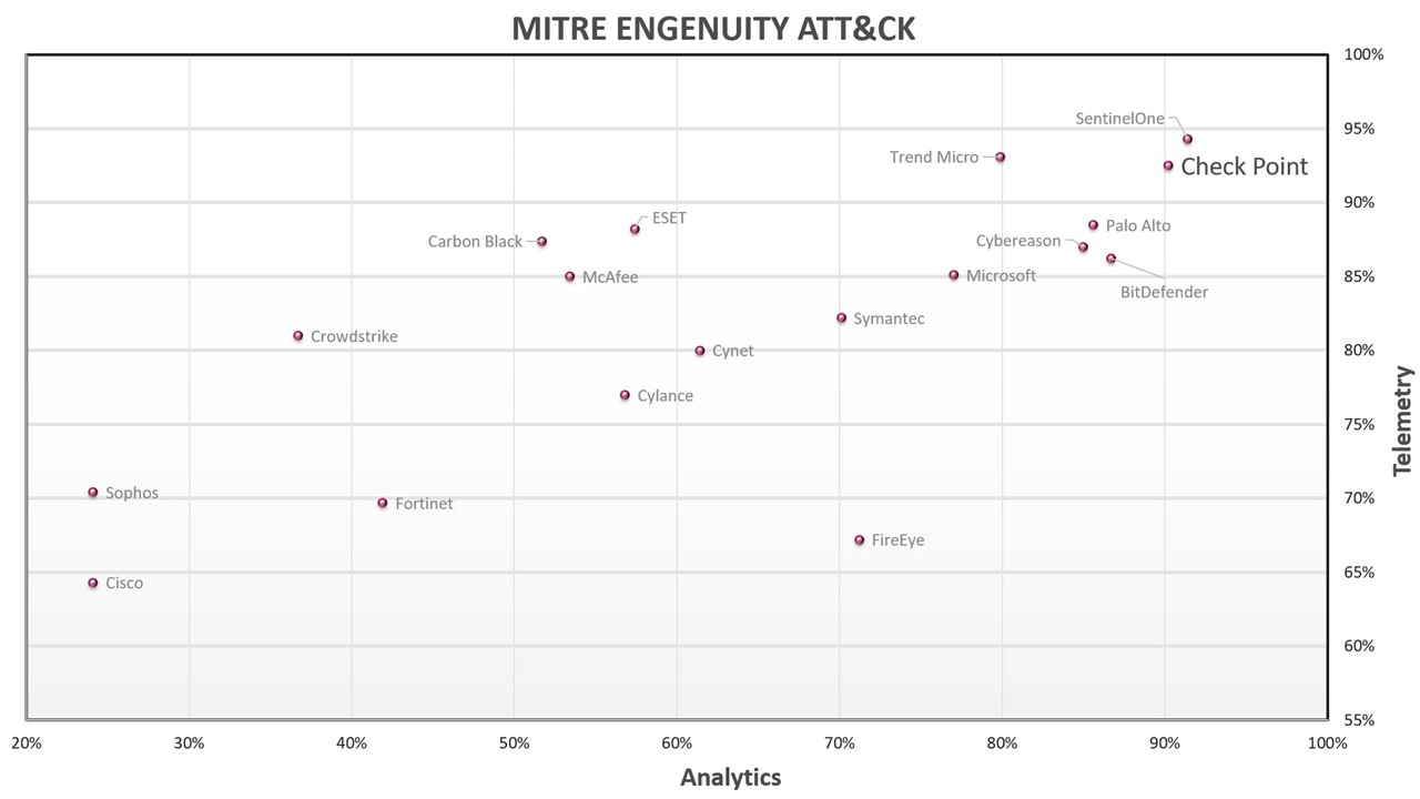 Check Point Harmony Endpoint 100%成功偵測MITRE ATT&CK攻擊手法 