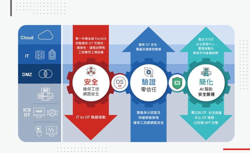 Fortinet OT安全營運平台再升級，強化關鍵基礎設施防護