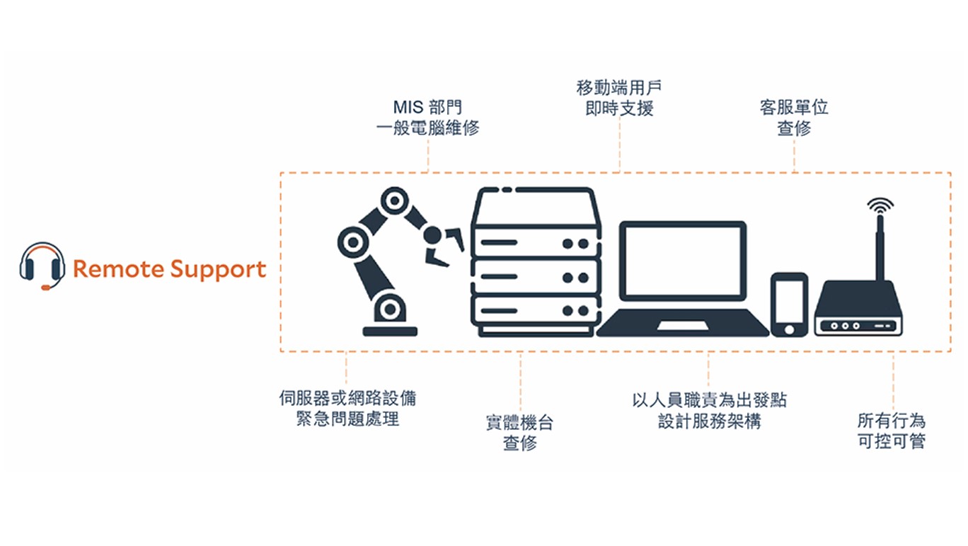 BeyondTrust Remote 遠端支援，隨時隨地提供安全的個人設備或系統維護服務