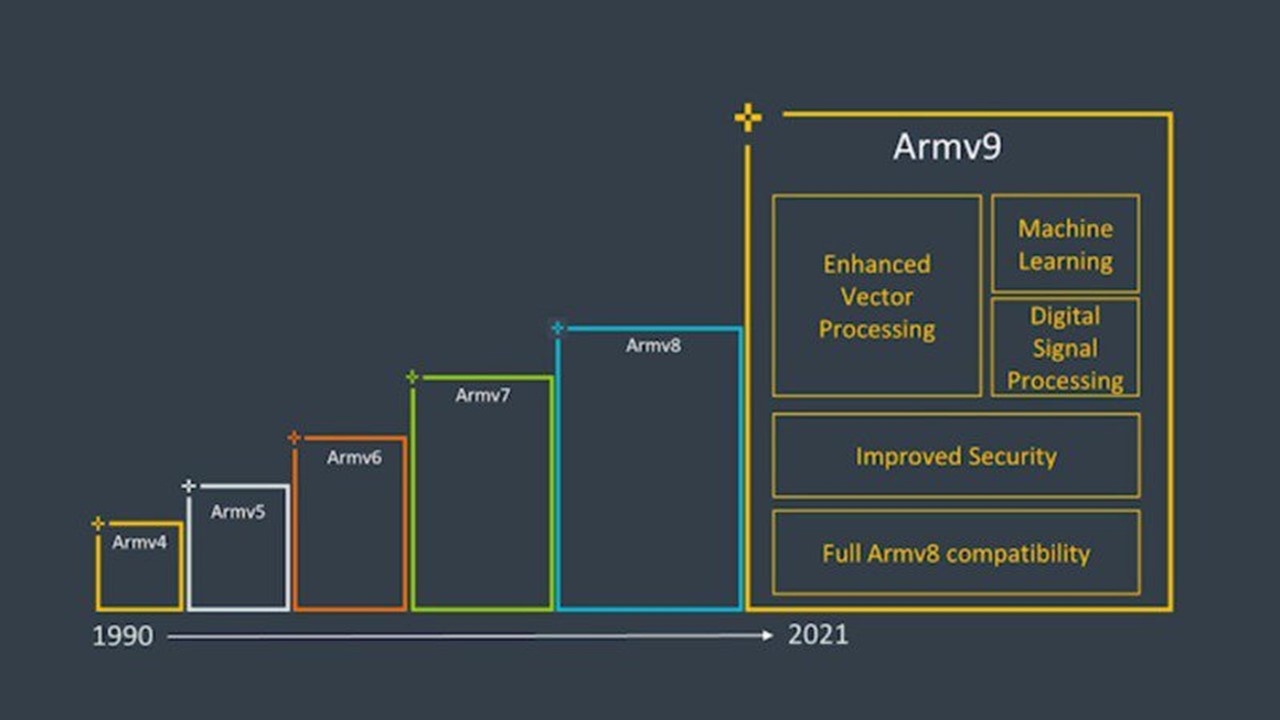 Armv9 是 Arm 針對未來人工智慧、安全性與特定運算需求的解決方案