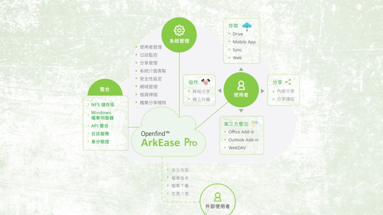 防疫期間因應金管會規定，ArkEase Pro 提供產壽險業視訊錄影存證備查方案