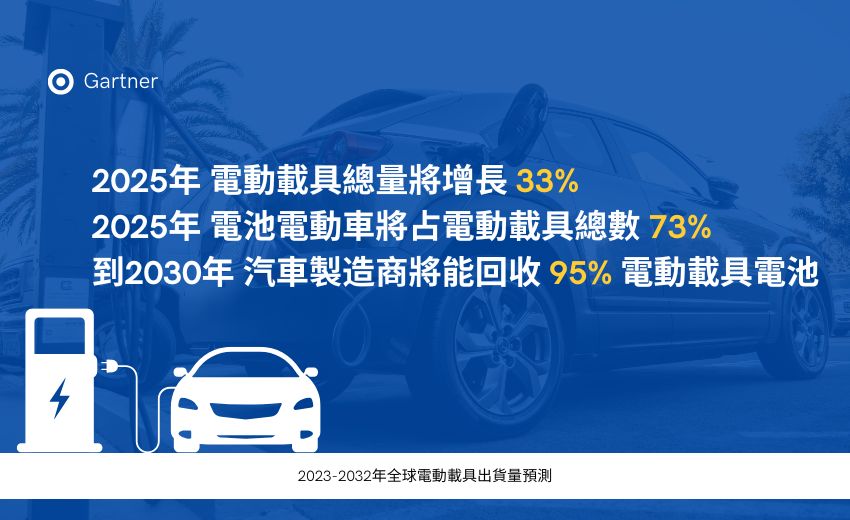 Gartner：2025年底全球電動載具總數將達8500萬輛