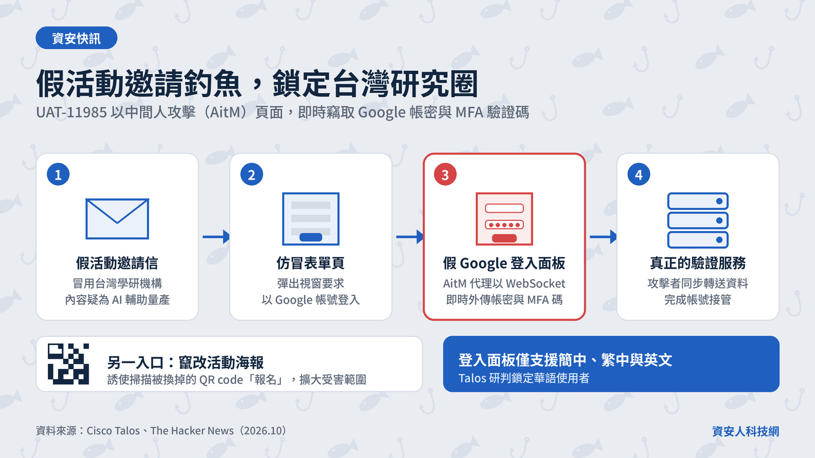 駭客冒充台灣學研機構發假活動邀請，鎖定研究圈竊取Google帳密與MFA驗證碼