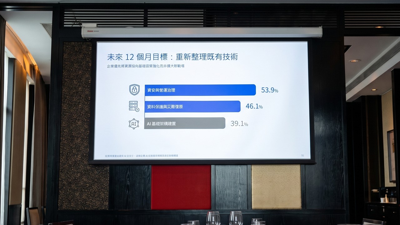 AI 上容器，資料保護與災難復原成焦點：38% 企業認為機制不足