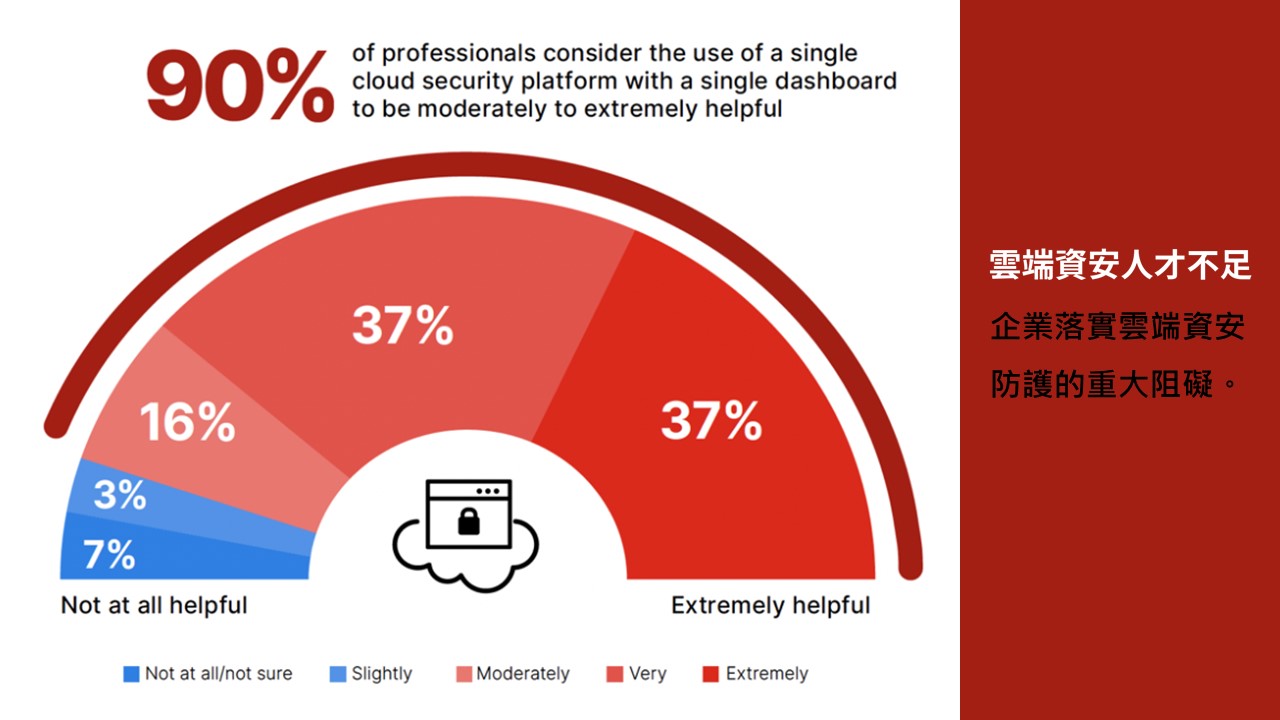 Fortinet調查：九成企業偏好採用單一雲端資安平台，簡化配置管理複雜度