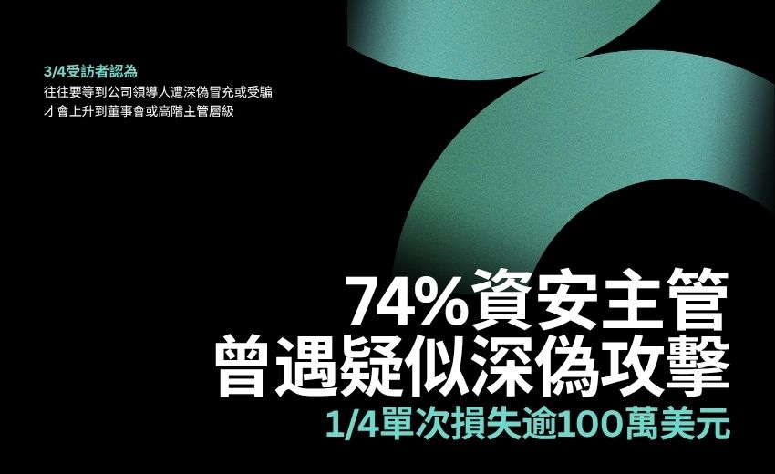 調查：74% 資安主管曾遇疑似深偽攻擊，四分之一單次損失逾 100 萬美元