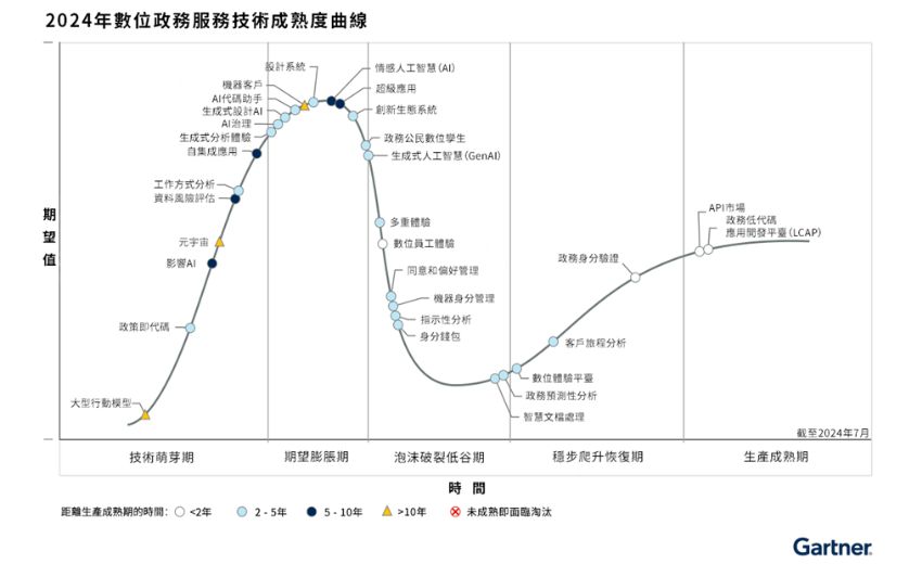 Gartner發佈2024年數位政務服務技術成熟度曲線： 六項技術將在五年內產生顛覆性影響