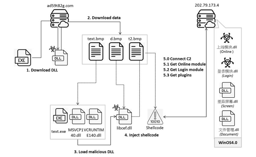 Winos4.0透過遊戲應用程式傳播發起威脅活動