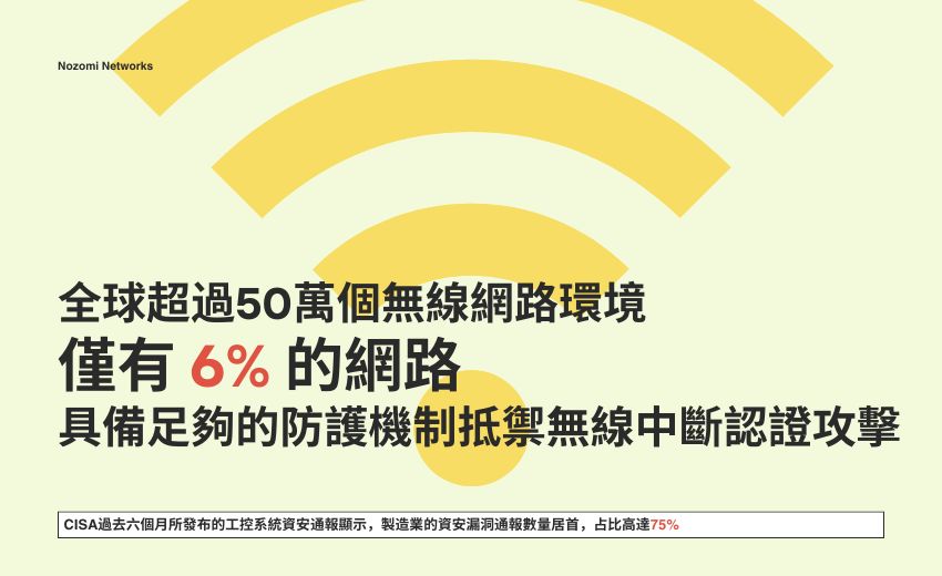 超過九成的Wi-Fi網路缺乏去認證攻擊防護機制
