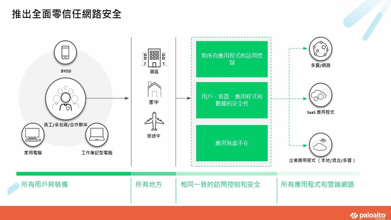 Palo Alto Networks推出全面零信任網路安全架構