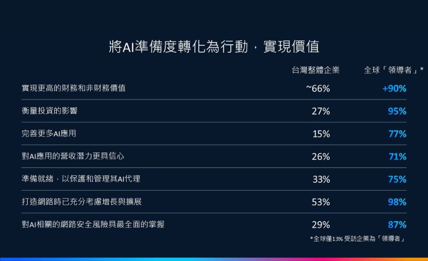 AI架構債務來襲：44%台灣企業工作負載將激增 基礎建設準備不足恐成瓶頸