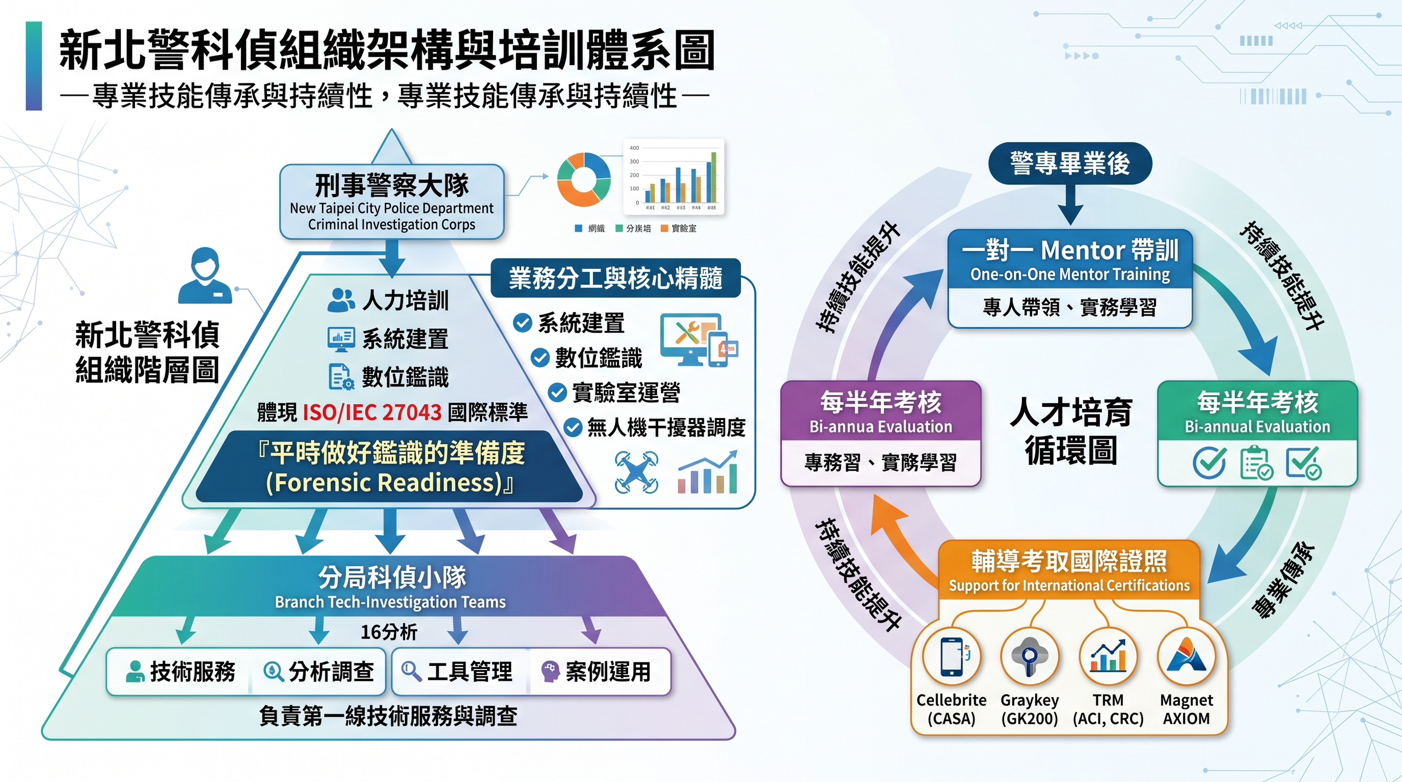 執法科技化與證據科學化的雙軌變革：新北警察局科偵專責體系與DEFSOP智慧證物監管鏈治理實錄