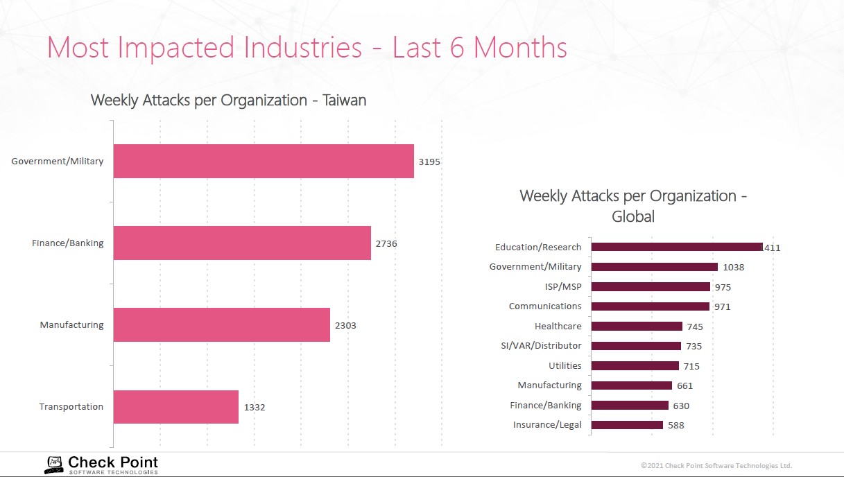 Check Point Software 年中資安報告：三重勒索、供應鏈攻擊及遠端網路攻擊較去年同期增加