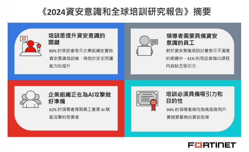 Fortinet：全球高達70%的企業組織認為員工缺乏足夠資安意識