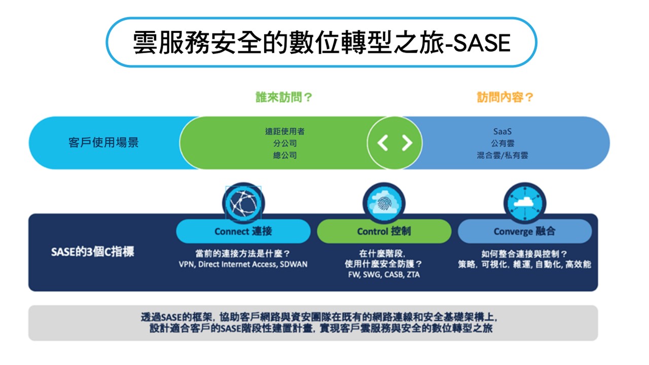 Cisco SASE架構，克服種種數位化挑戰